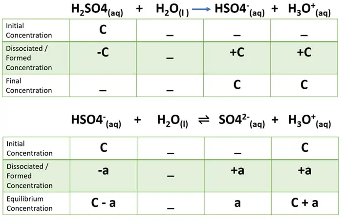 equilibrium equation and dissociation of sulfuric acid in water